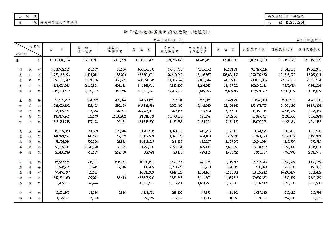 勞工退休金各業應計提繳金額(地區別)第1頁圖表